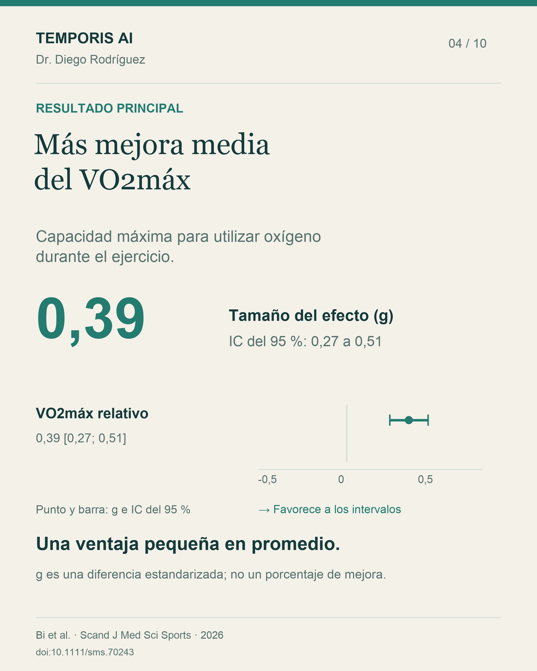 Gráfica del efecto sobre VO2máx relativo: g 0,39, intervalo de confianza 0,27 a 0,51