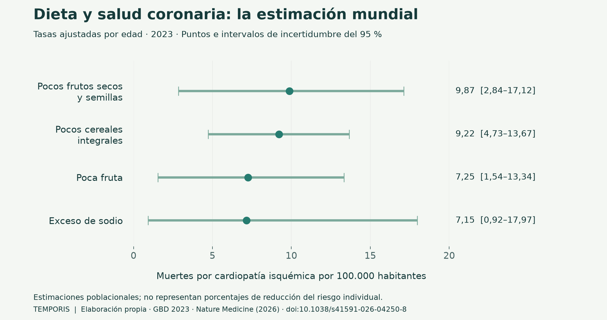 Tasas de mortalidad coronaria atribuibles a cuatro factores dietéticos, con intervalos de incertidumbre del 95 por ciento