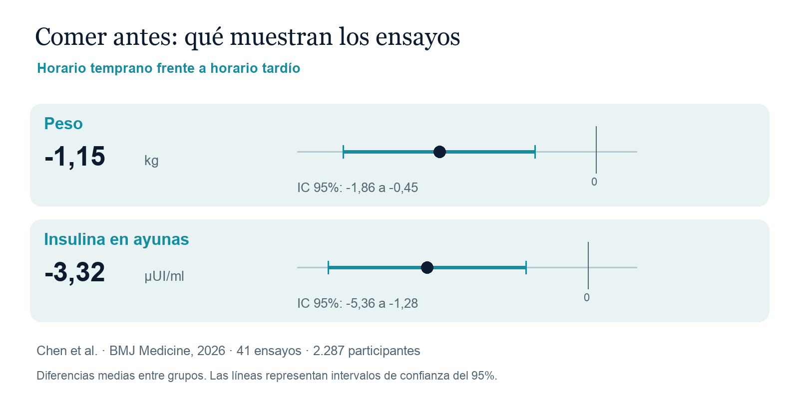 Comparación de horarios tempranos y tardíos: diferencia media de peso de menos 1,15 kilogramos y de insulina de menos 3,32 micro unidades internacionales por mililitro, con sus intervalos de confianza